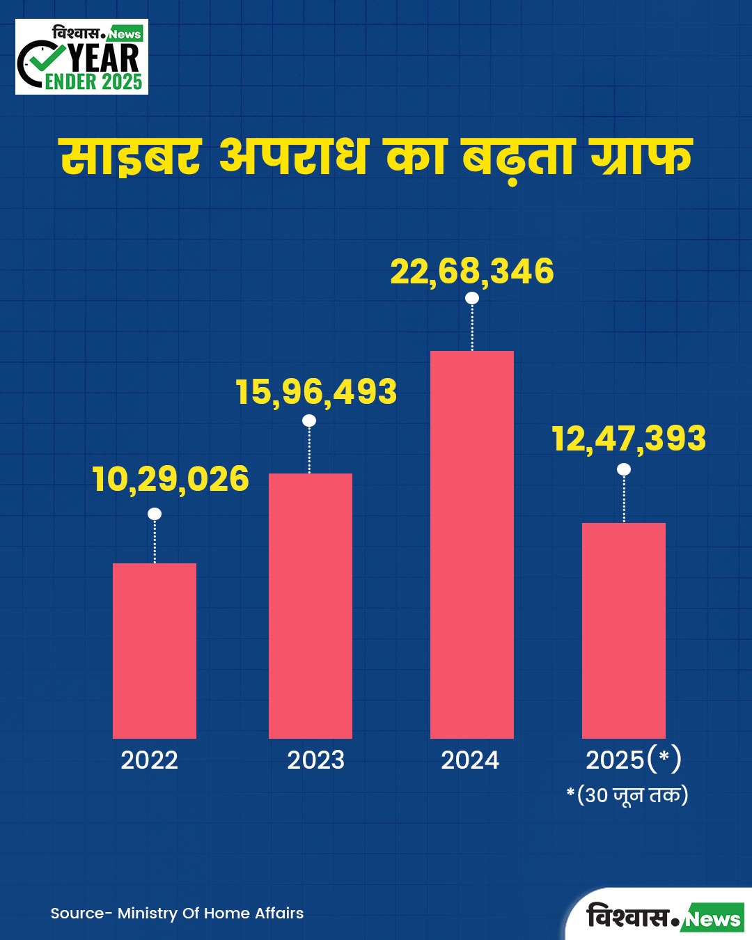 Digital Arrest Scam, Cyber Fraud in India, Online Scam 2025, Cyber Crime India, Vishvas News Analysis, Digital arrest cyber fraud
