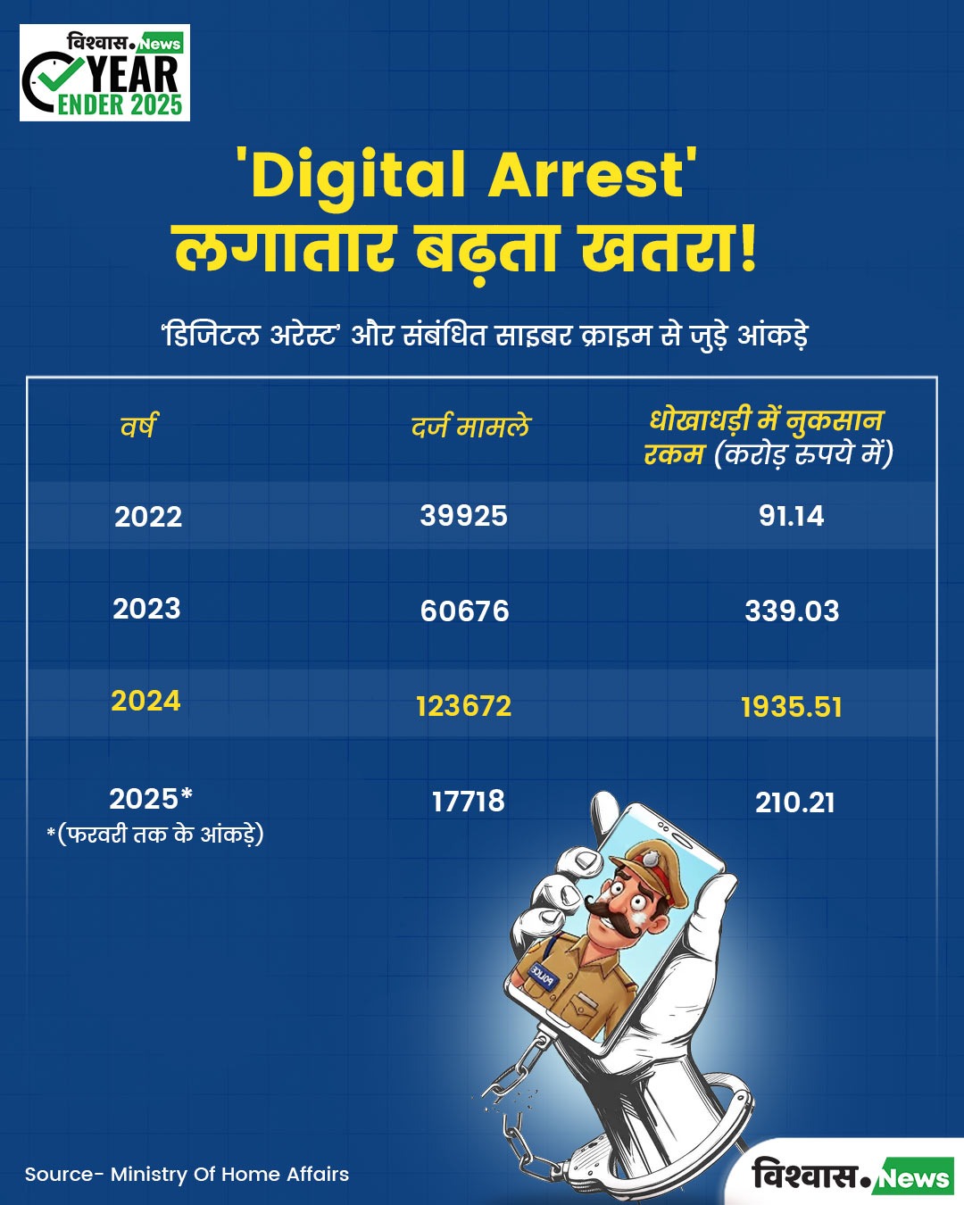 Digital Arrest Scam, Cyber Fraud in India, Online Scam 2025, Cyber Crime India, Vishvas News Analysis, Digital arrest cyber fraud